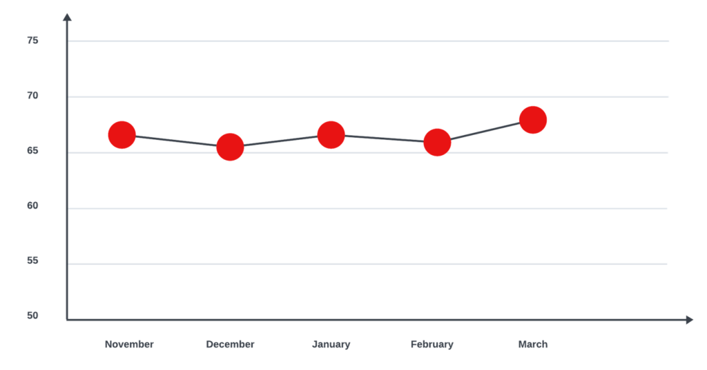 Winter temperature level graph
