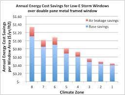Annual energy cost savings graph with low e storm windows
