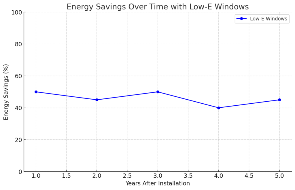 Low e glass energy savings over time graph
