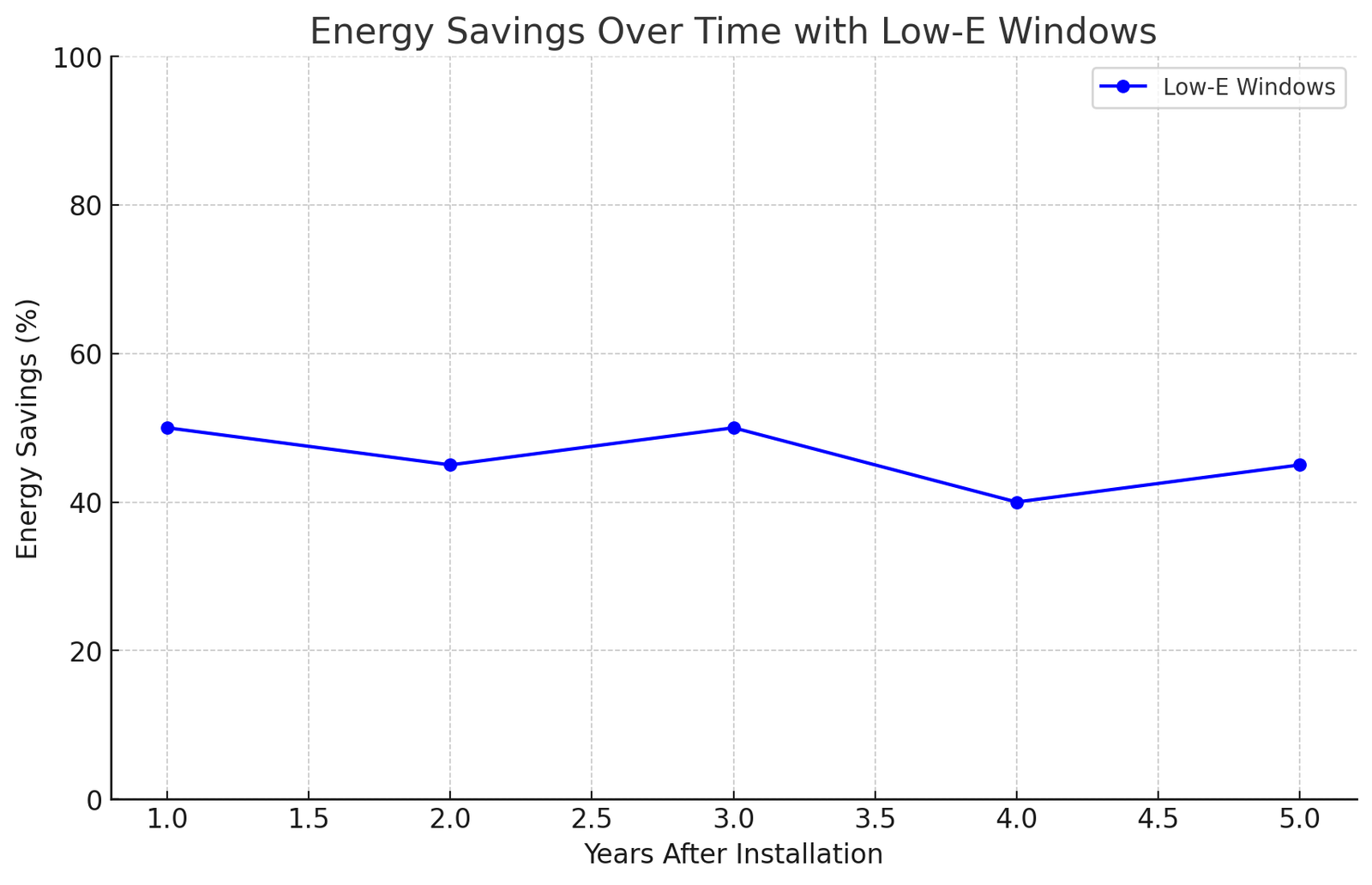 Energy Savings over time with LOW E