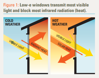 low e windows diagram